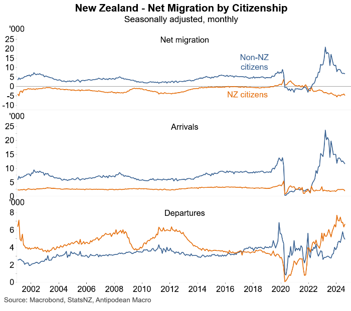 NZ net migration by citizenship