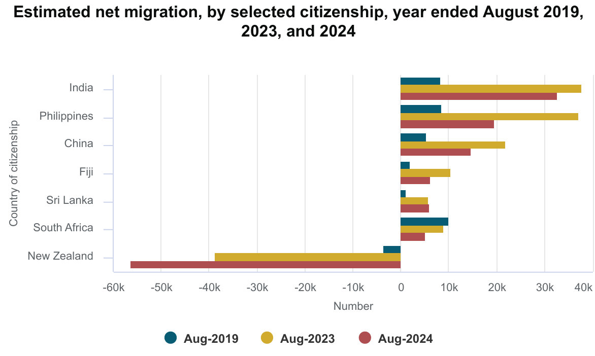 NZ net migration by citizenship 2