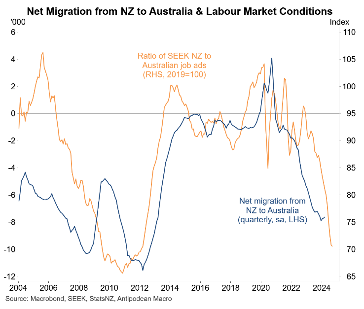 Seek UE and Net Migration