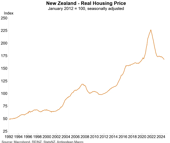 NZ Real house prices