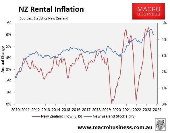 NZ Rental inflation