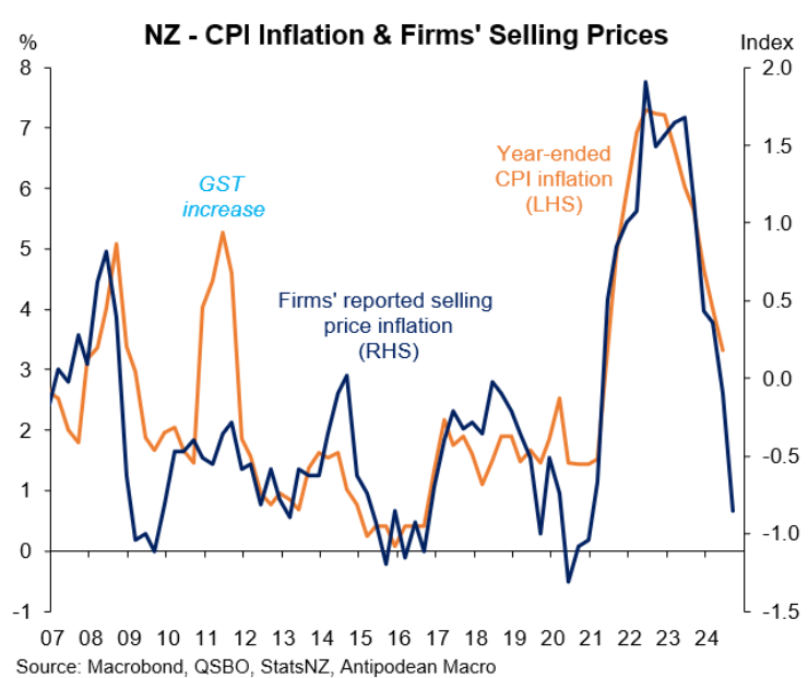 Selling price inflation