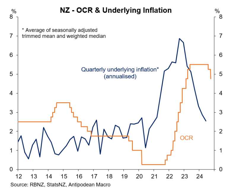 NZ underlying inflation