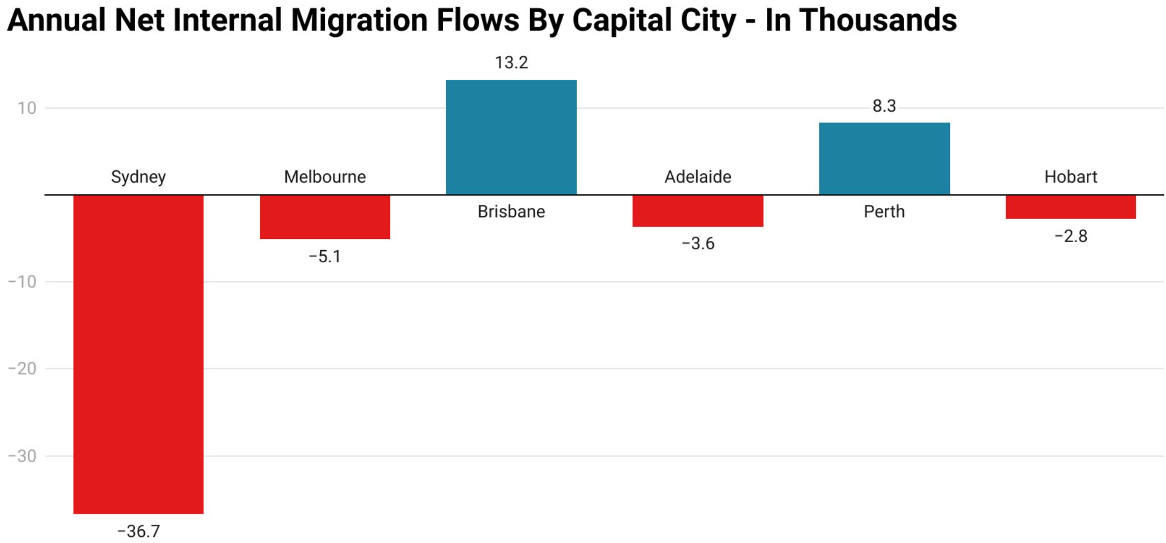 Net internal migration