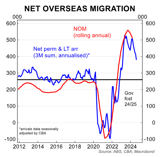 Net overseas migration