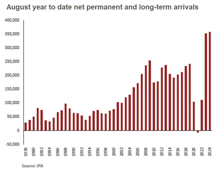 Net-permanent and long-term arrivals