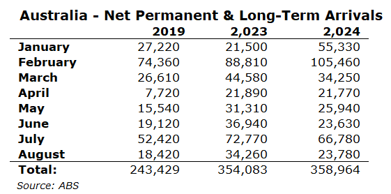 Net long-term arrivals