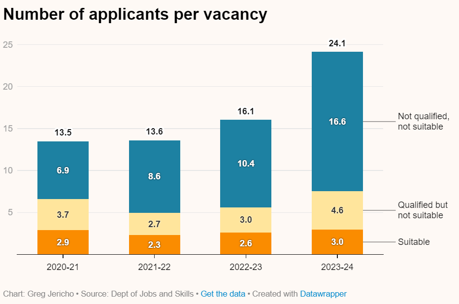 Number of applicants per job