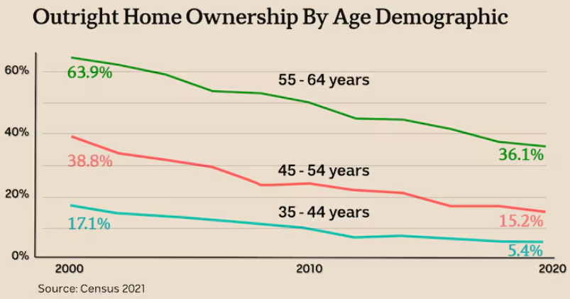 Outright home ownership