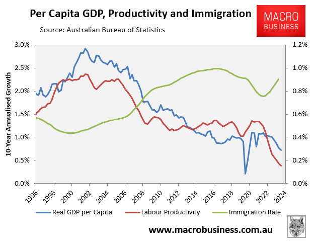 Per capita GDP, Productivity and immigration