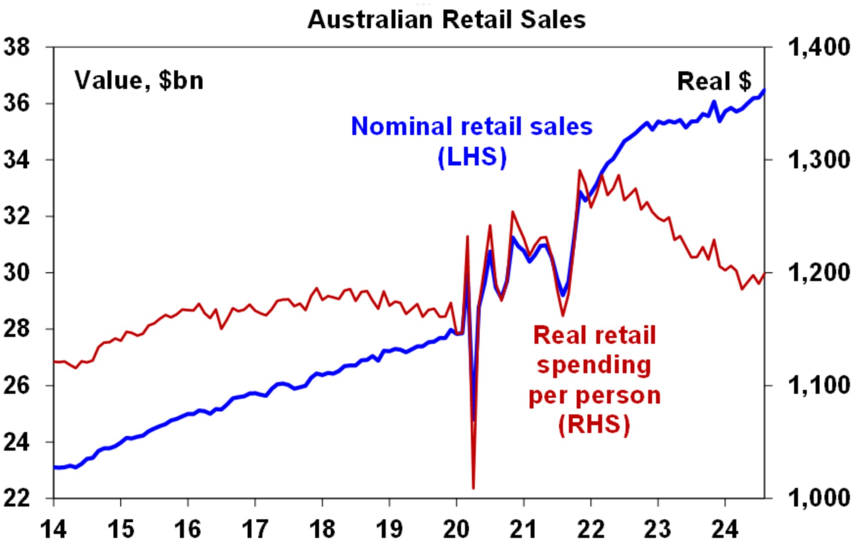 Real retail sales