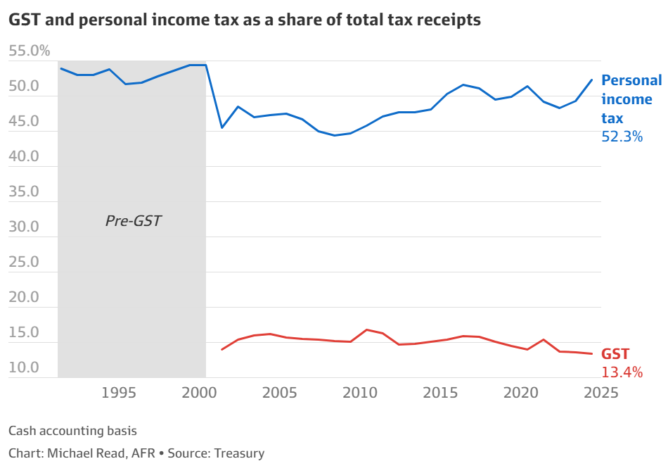 Personal income tax share