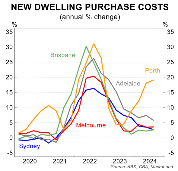 New dwelling purchase costs