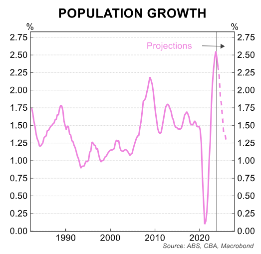 Projected population growth