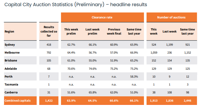 Preliminary auction clearance rate