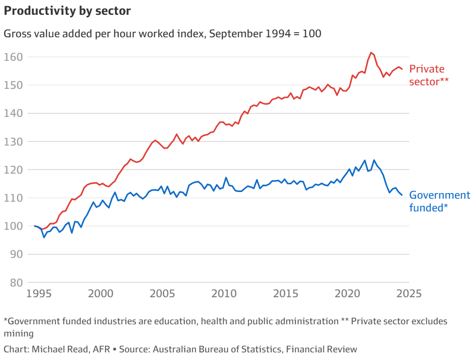 Productivity by sector