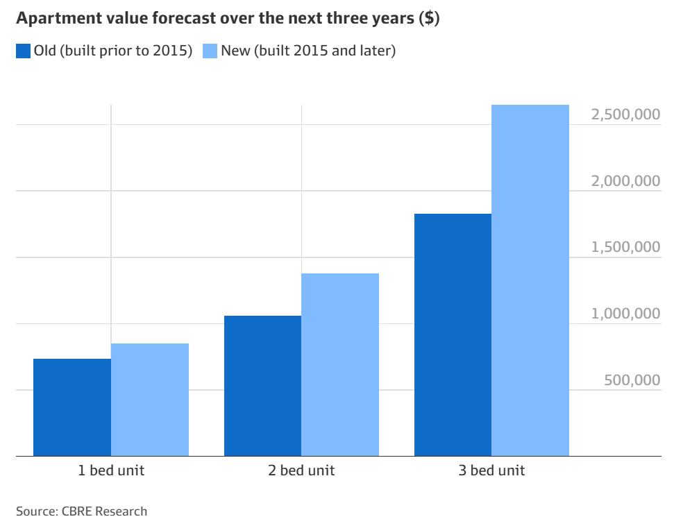 Apartment value growth