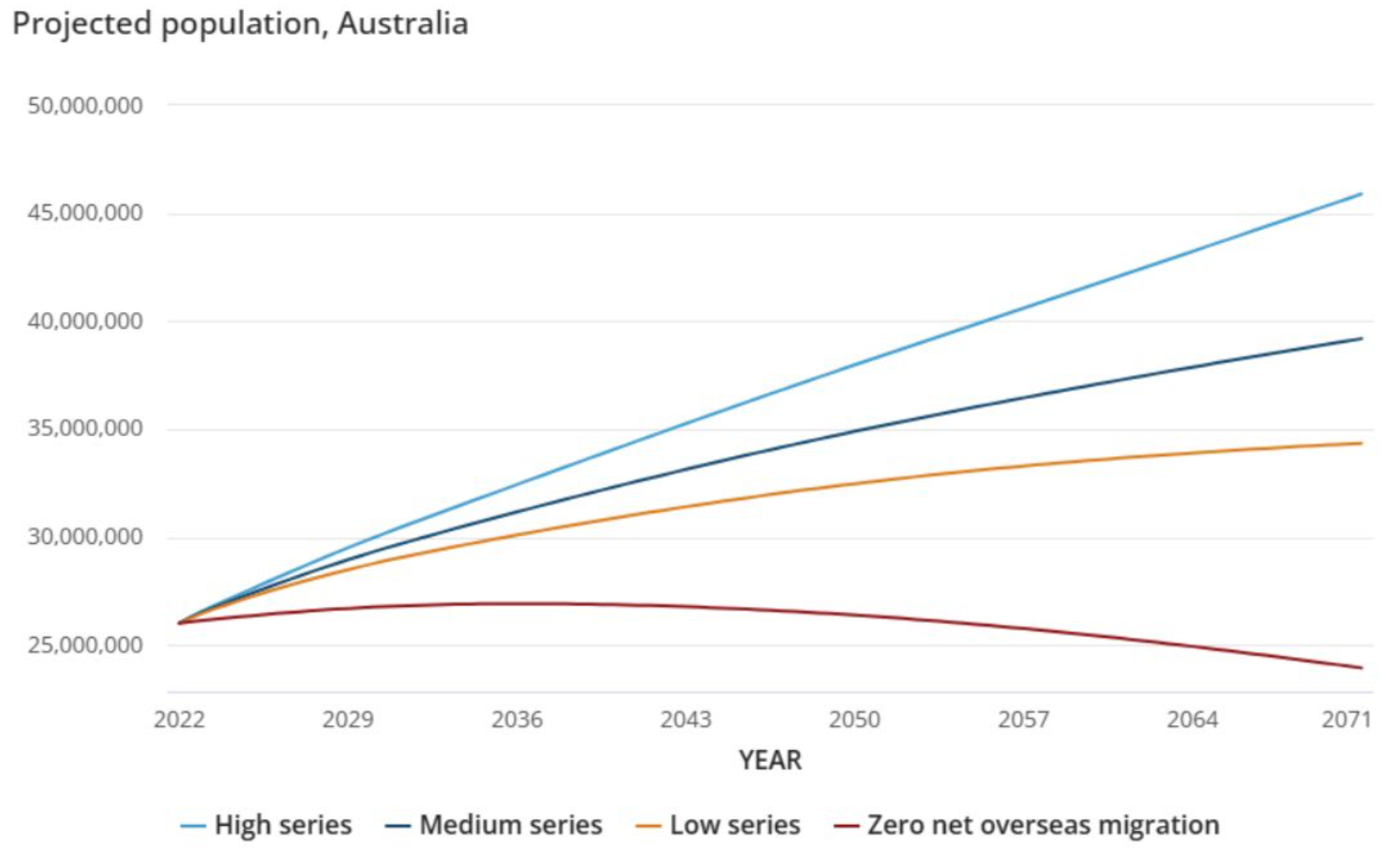 Australian population projections