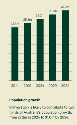 Projected population growth