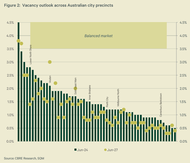 Projected rental vacancy rate