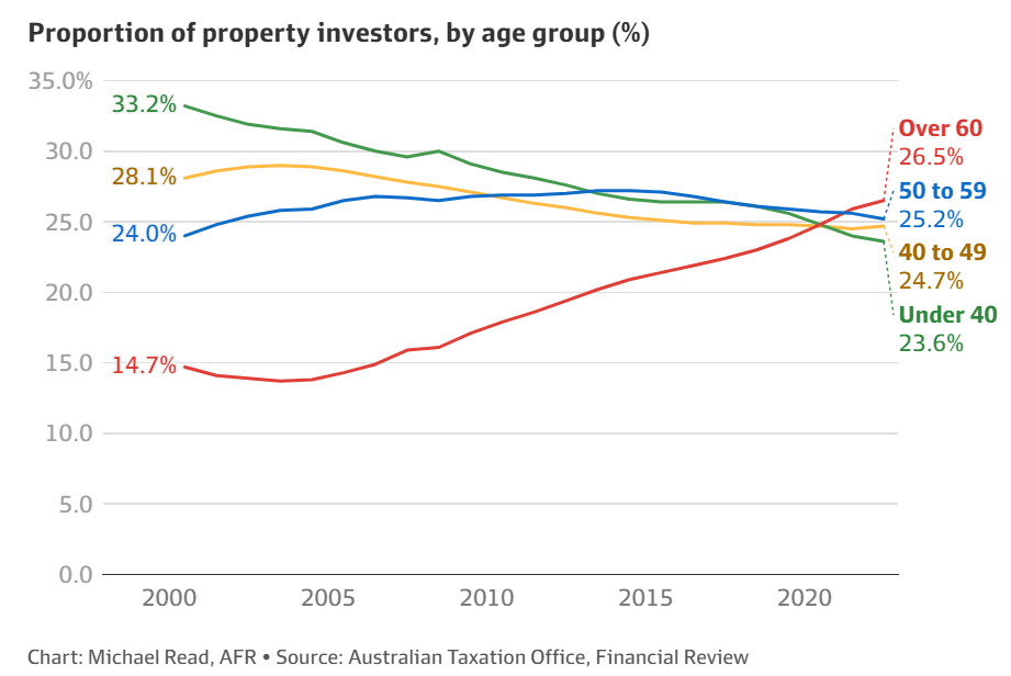 Investment by generation