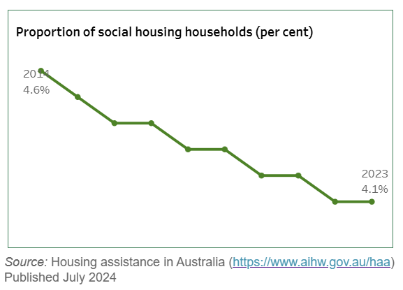 Proportion of social households