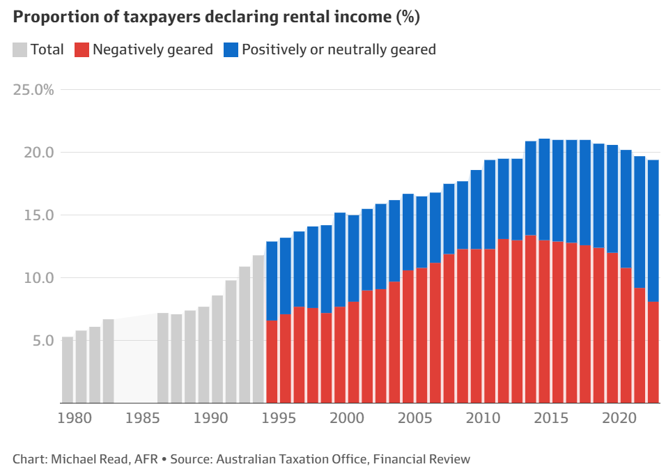 Proportion of investors declaring rental income