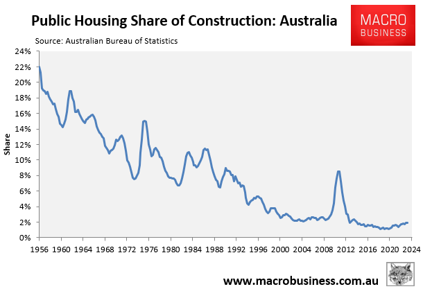 Public housing share of construction