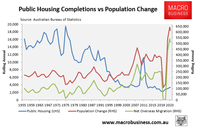 Public housing vs population and immigration