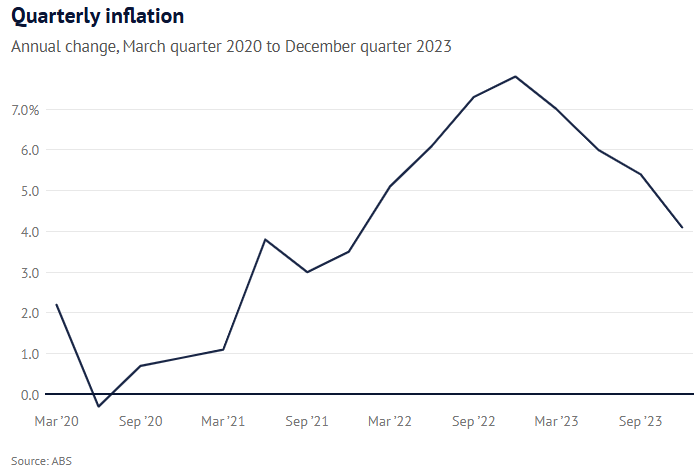 Quarterly inflation