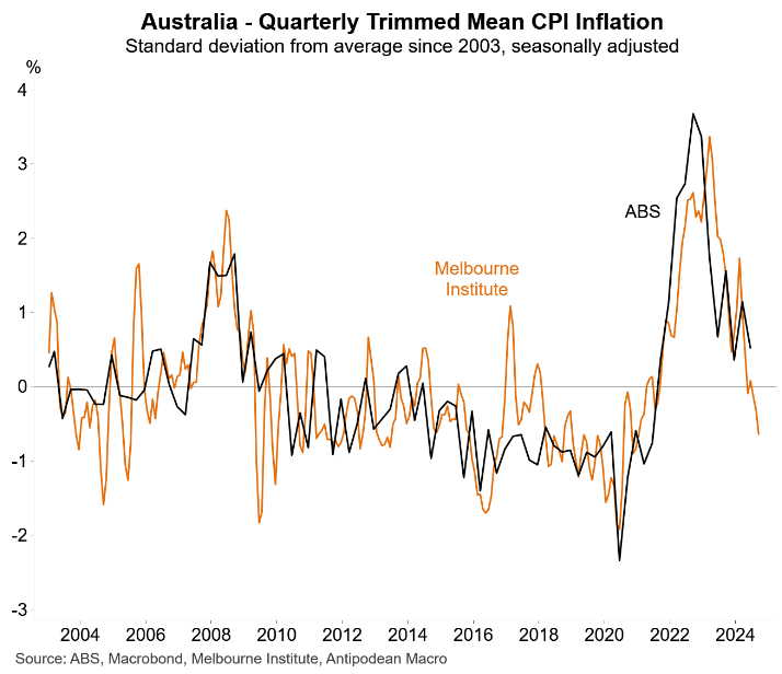 Quarterly trimmed mean inflation