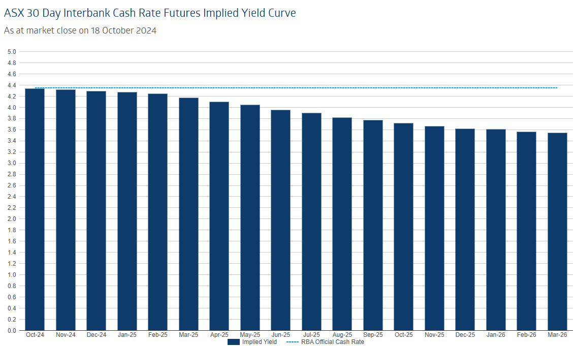 Interest rate futures