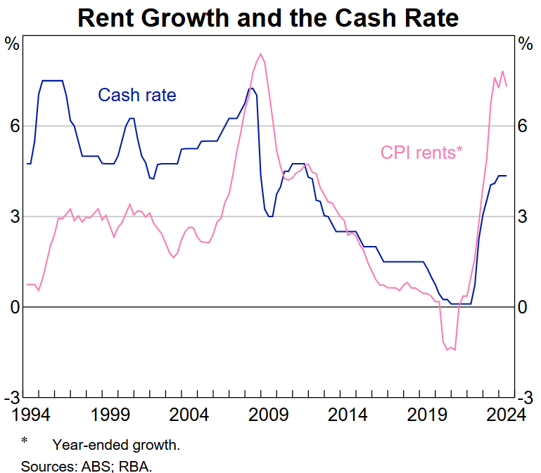 Rental growth vs cash rate