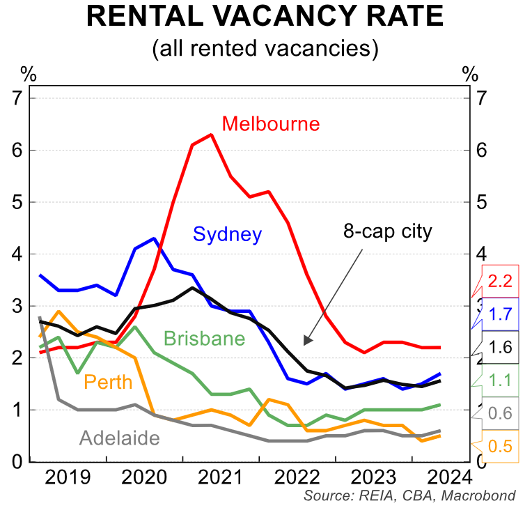 Rental vacancy rate