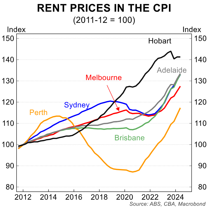 CPI Rents