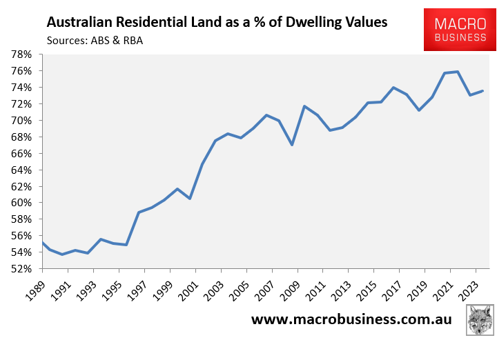 Residential land %