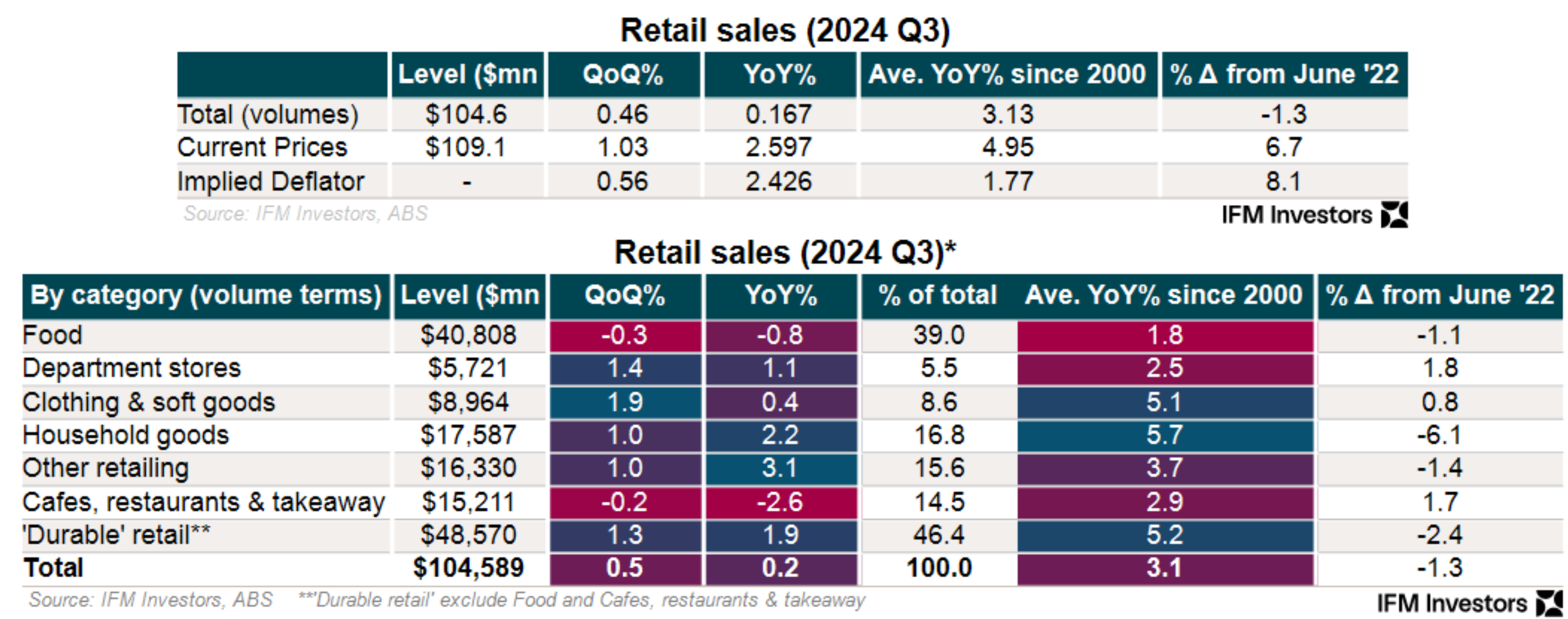 Retail sales breakdown