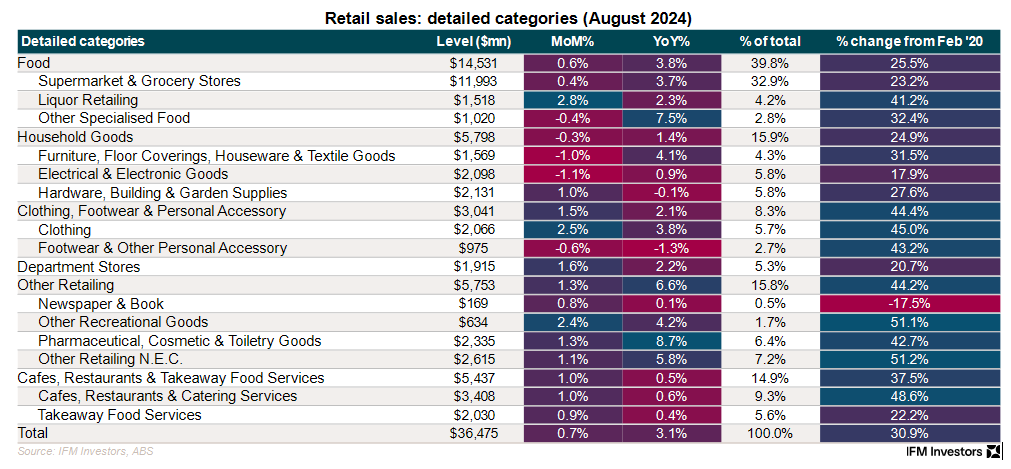 Retail sales breakdown