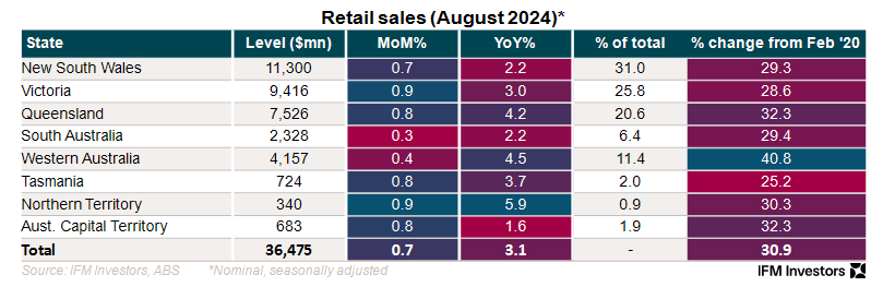 Retail sales by state