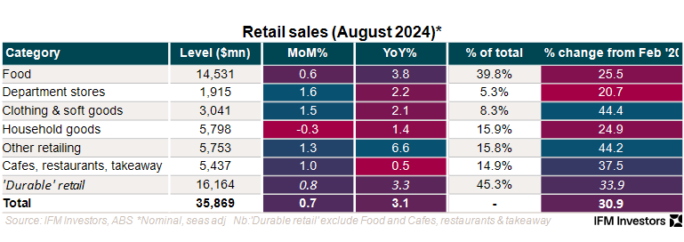 Retail sales August