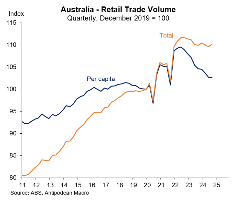 Retail sales per capita