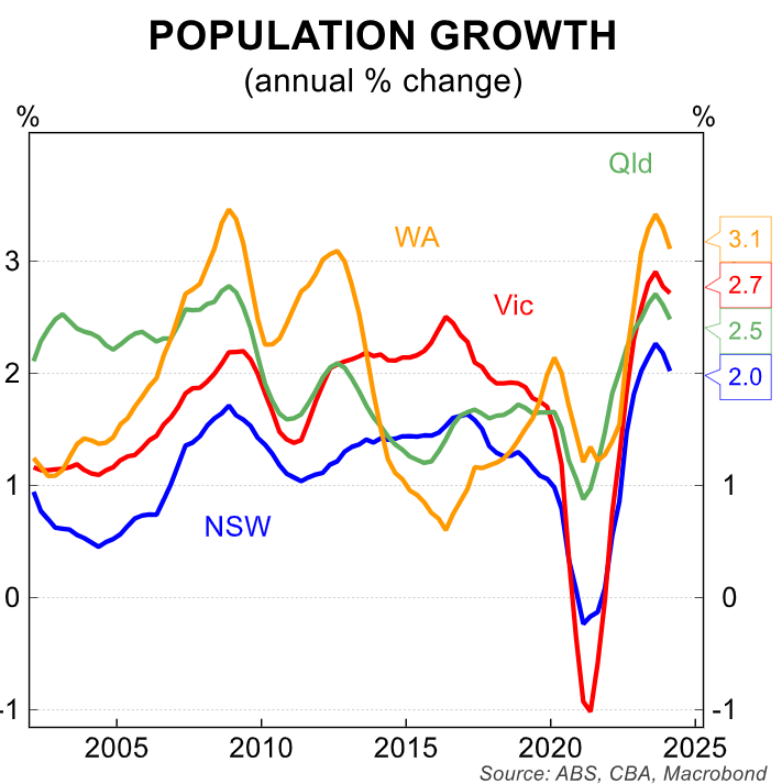 Population growth