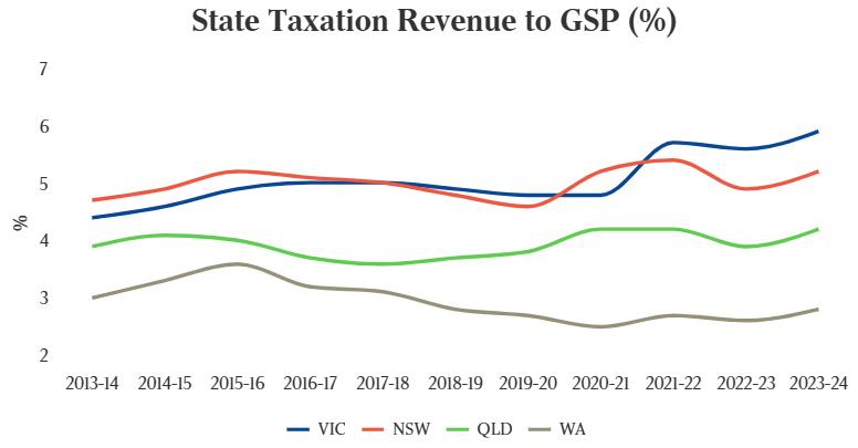 State taxation revenue to GSP