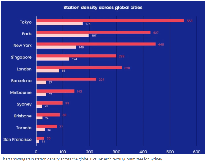 Station density