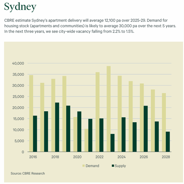 Sydney apartment supply