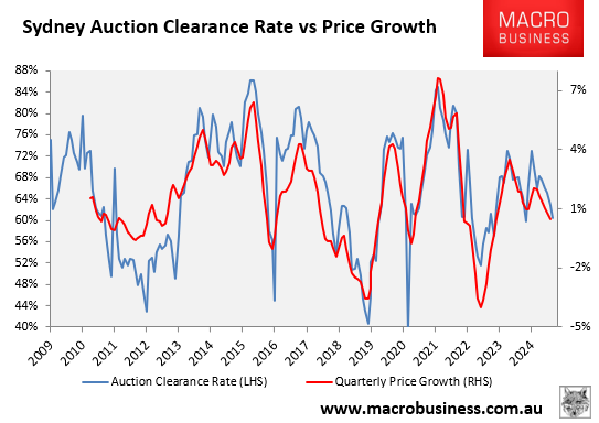 Sydney auction clearance rate