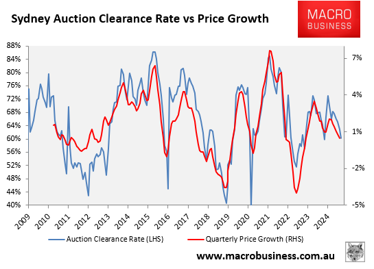 Sydney auction clearances