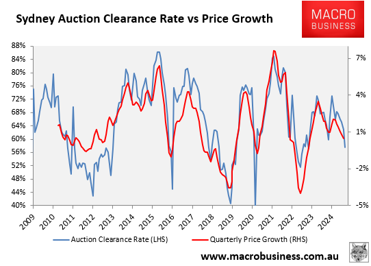 Sydney auction clearance rate