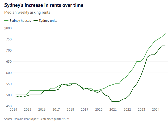 Sydney rents