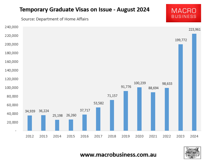 Temporary graduate visas on issue